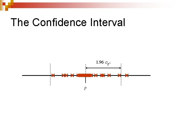 The Confidence Interval 1. 96 p^ p 