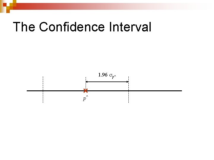 The Confidence Interval 1. 96 p^ p^ 