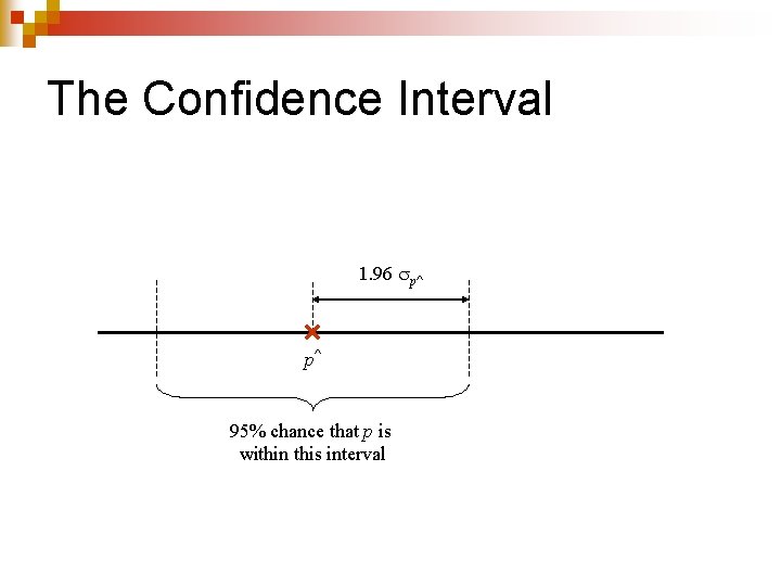 The Confidence Interval 1. 96 p^ p^ 95% chance that p is within this