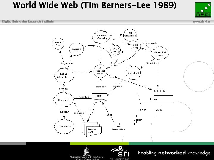 World Wide Web (Tim Berners-Lee 1989) Digital Enterprise Research Institute www. deri. ie 