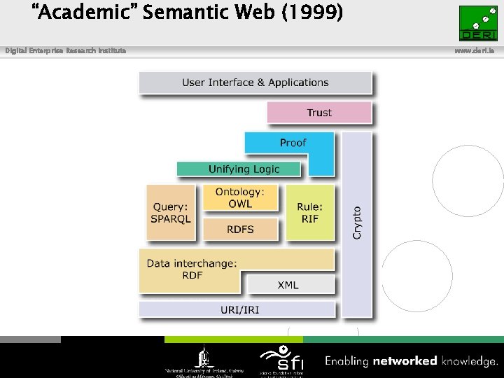 “Academic” Semantic Web (1999) Digital Enterprise Research Institute www. deri. ie 