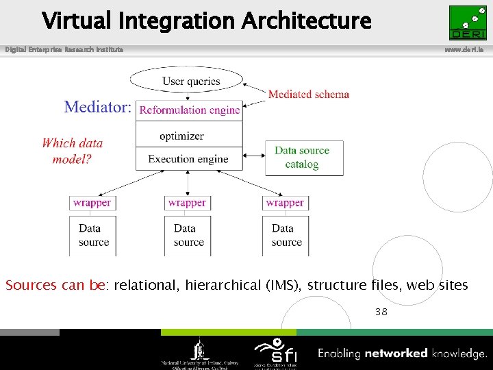 Virtual Integration Architecture Digital Enterprise Research Institute www. deri. ie Sources can be: relational,