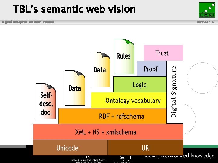 TBL’s semantic web vision Digital Enterprise Research Institute www. deri. ie 