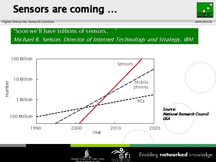 Sensors are coming … Digital Enterprise Research Institute www. deri. ie “Soon we’ll have