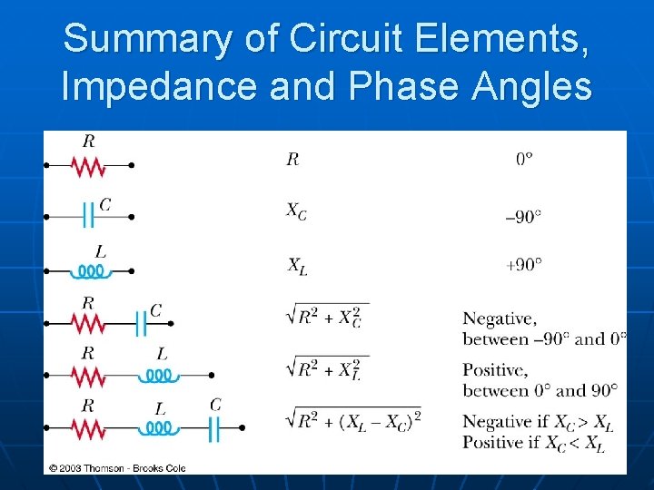 Summary of Circuit Elements, Impedance and Phase Angles 