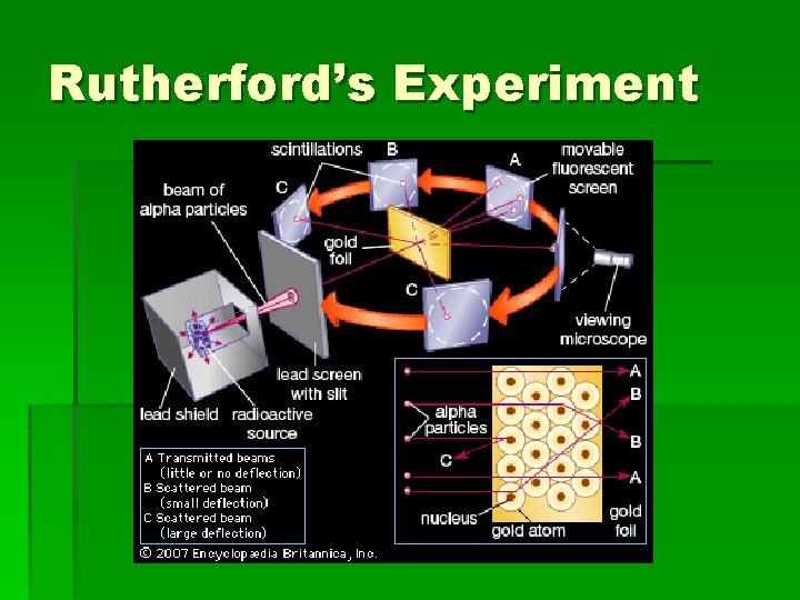 Rutherford’s Experiment 