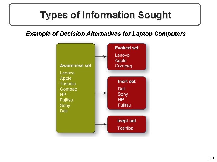 Types of Information Sought Example of Decision Alternatives for Laptop Computers 15 -10 