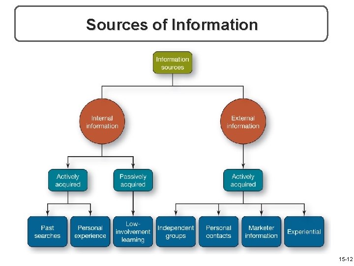 Sources of Information 15 -12 