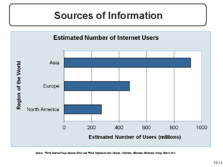 Sources of Information Source: World Internet Usage Statistics News and World Population Stats (Bogota,