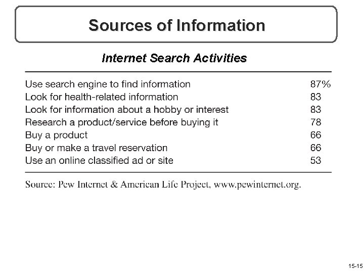 Sources of Information Internet Search Activities 15 -15 