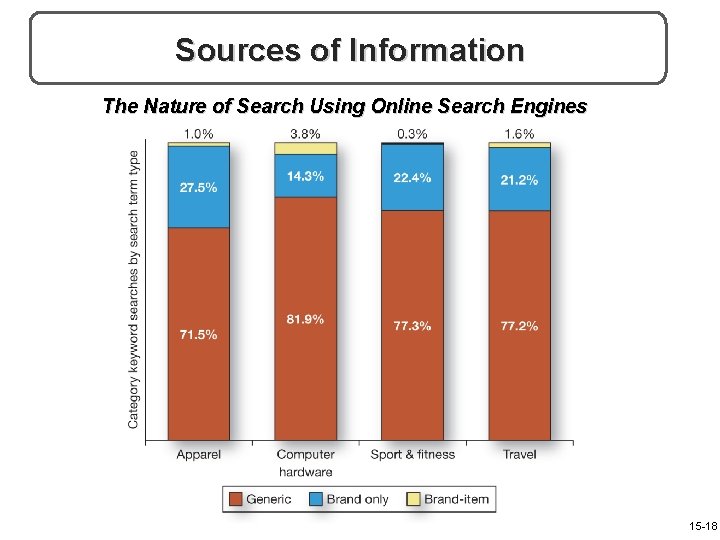 Sources of Information The Nature of Search Using Online Search Engines 15 -18 