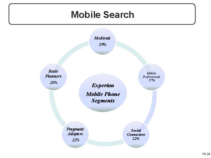 Mobile Search Mobirati 19% Basic Planners 20% Experian Mobile Phone Segments Pragmatic Adopters 22%