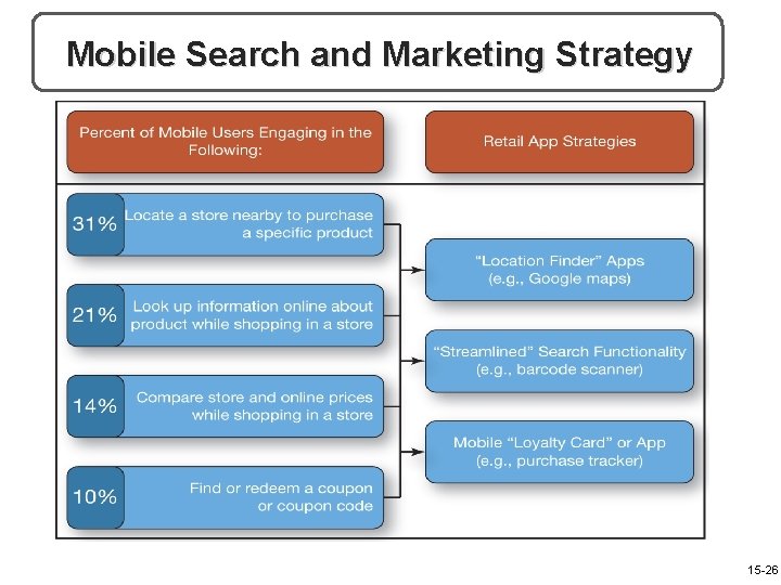 Mobile Search and Marketing Strategy 15 -26 