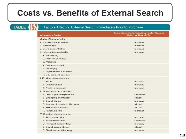 Costs vs. Benefits of External Search 15 -29 
