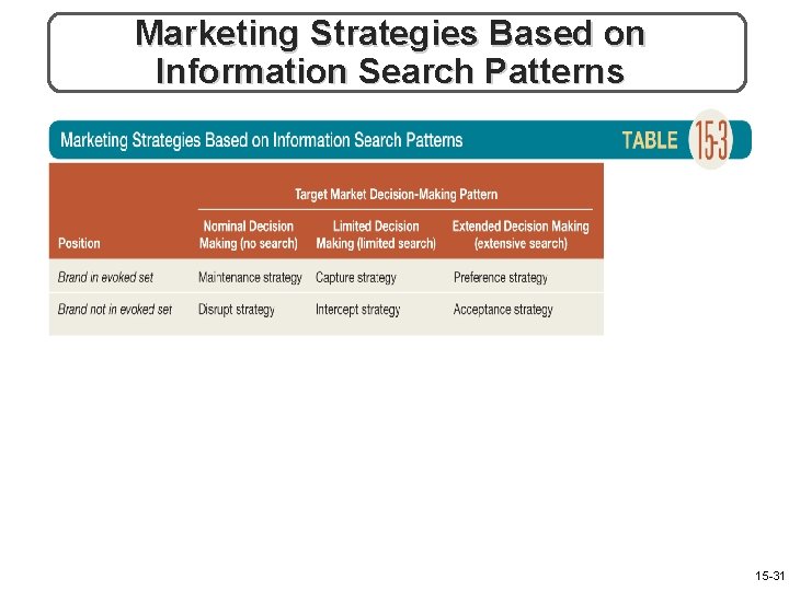 Marketing Strategies Based on Information Search Patterns 15 -31 