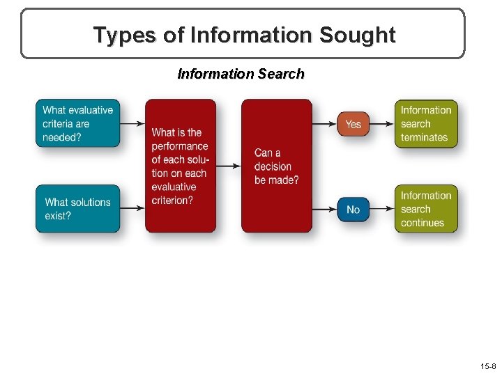 Types of Information Sought Information Search 15 -8 