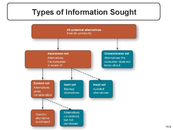 Types of Information Sought 15 -9 