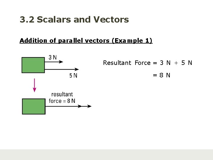 3. 2 Scalars and Vectors Addition of parallel vectors (Example 1) Resultant Force =