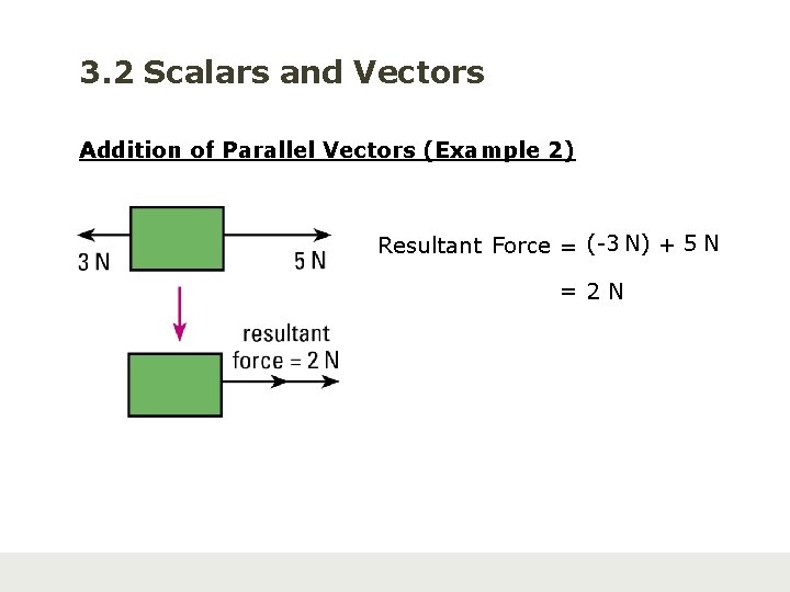 3. 2 Scalars and Vectors Addition of Parallel Vectors (Example 2) Resultant Force =
