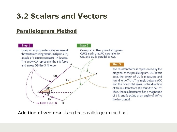 3. 2 Scalars and Vectors Parallelogram Method Addition of vectors: Using the parallelogram method