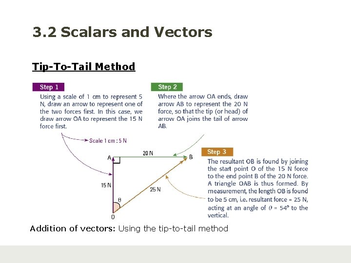 3. 2 Scalars and Vectors Tip-To-Tail Method Addition of vectors: Using the tip-to-tail method