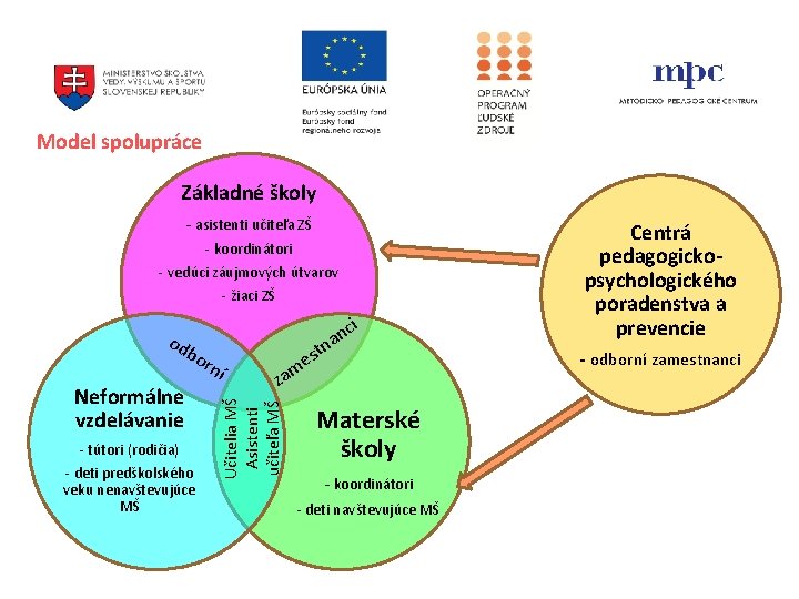Model spolupráce Základné školy - asistenti učiteľa ZŠ - koordinátori - vedúci záujmových útvarov Model spolupráce Základné školy - asistenti učiteľa ZŠ - koordinátori - vedúci záujmových útvarov