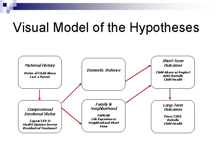 Visual Model of the Hypotheses Short-Term Outcomes Maternal History Victim of Child Abuse Lost