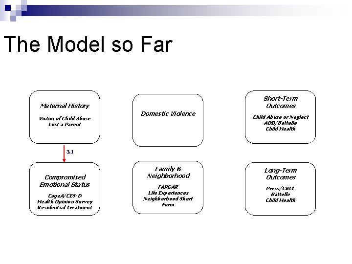 The Model so Far Short-Term Outcomes Maternal History Victim of Child Abuse Lost a