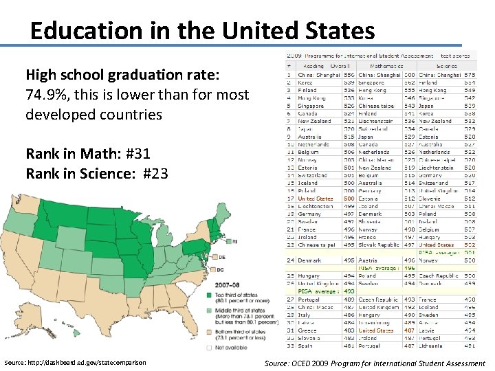 Education in the United States High school graduation rate: 74. 9%, this is lower