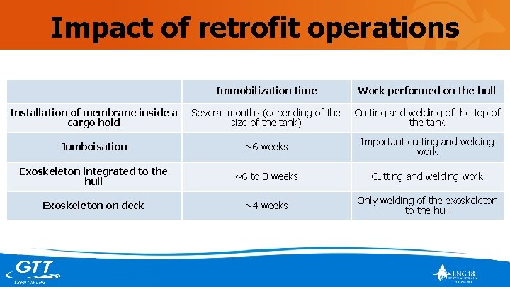 Impact of retrofit operations Immobilization time Work performed on the hull Installation of membrane