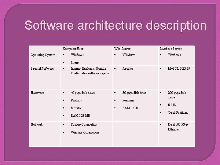 Software architecture description Komputer User Web Server Database Server Windows Linux Special Software Internet