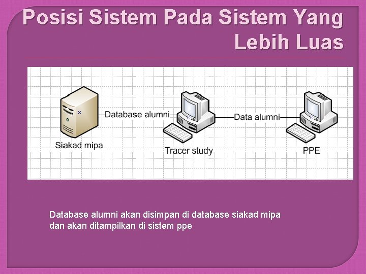 Posisi Sistem Pada Sistem Yang Lebih Luas Database alumni akan disimpan di database siakad