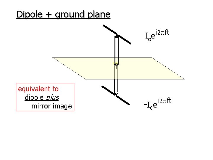 Dipole + ground plane Ioe i 2 pft equivalent to dipole plus mirror image