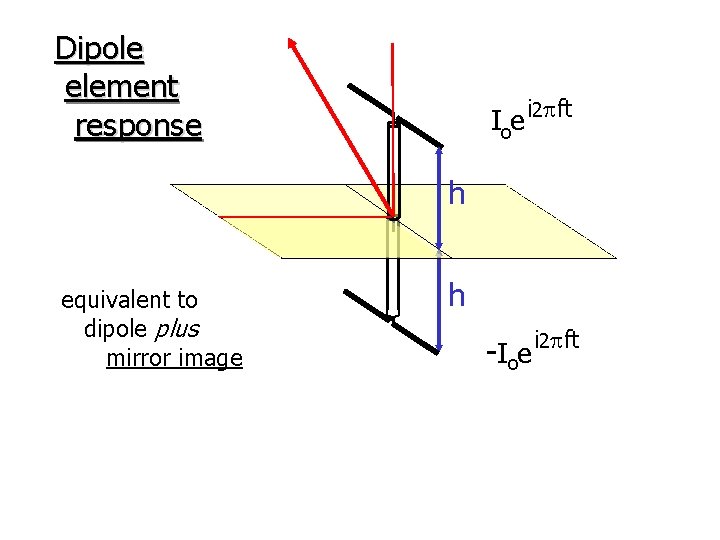 Dipole element response Ioe i 2 pft h equivalent to dipole plus mirror image