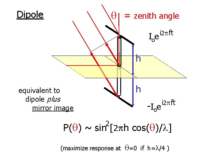 q = zenith angle Dipole Ioe i 2 pft h h equivalent to dipole