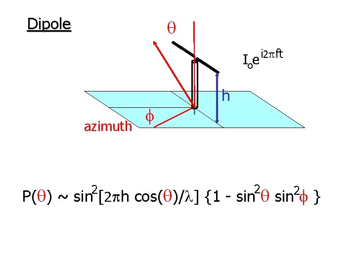Dipole q Ioe i 2 pft azimuth 2 f h 2 P(q) ~ sin