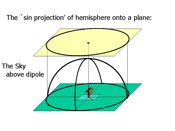 The `sin projection’ of hemisphere onto a plane: The Sky above dipole 