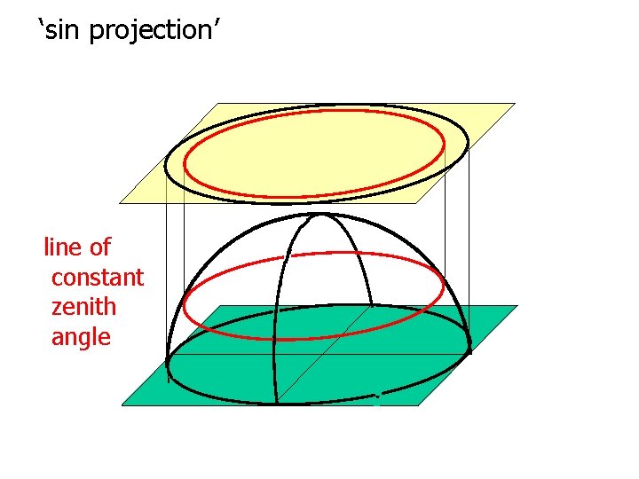 ‘sin projection’ line of constant zenith angle 