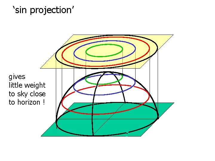 ‘sin projection’ gives little weight to sky close to horizon ! 