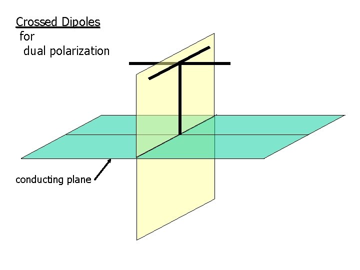 Crossed Dipoles for dual polarization conducting plane 