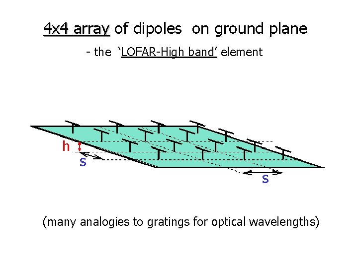 4 x 4 array of dipoles on ground plane - the ‘LOFAR-High band’ element