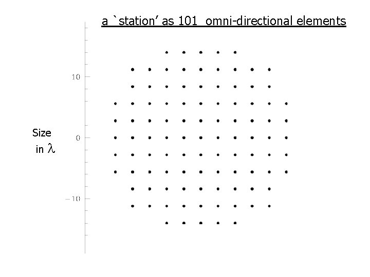 a `station’ as 101 omni-directional elements Size in l 