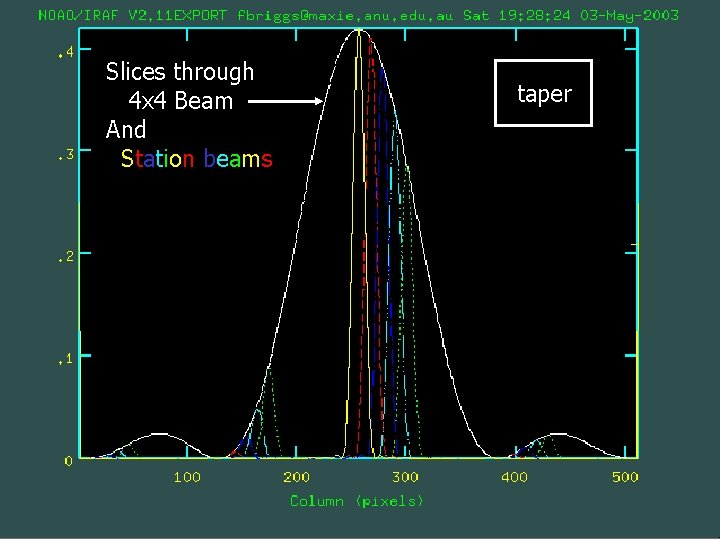 Slices through 4 x 4 Beam And Station beams taper 