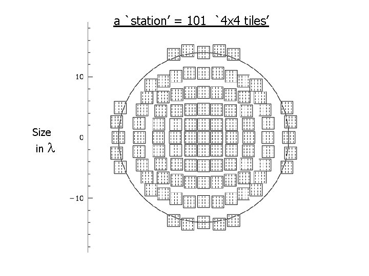 a `station’ = 101 `4 x 4 tiles’ Size in l 