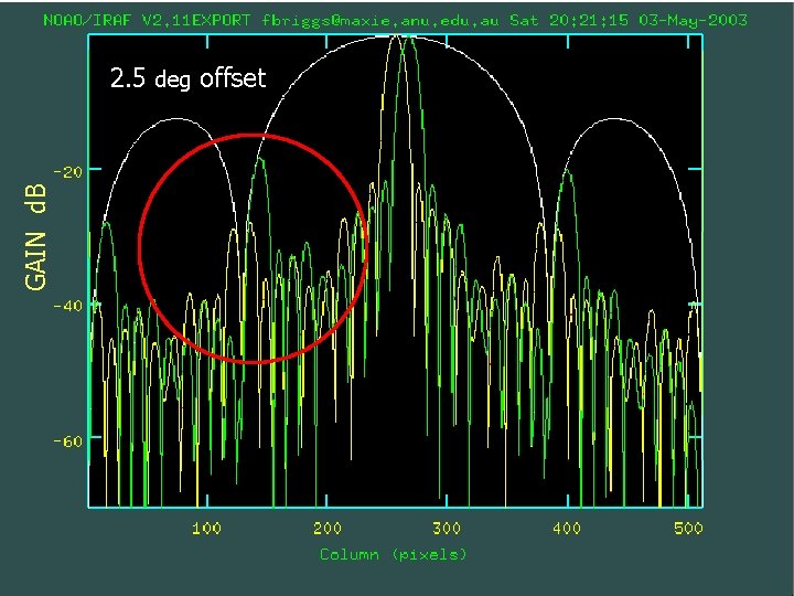 GAIN d. B 2. 5 deg offset 