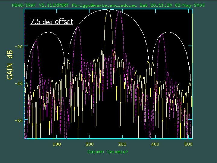 GAIN d. B 7. 5 deg offset 