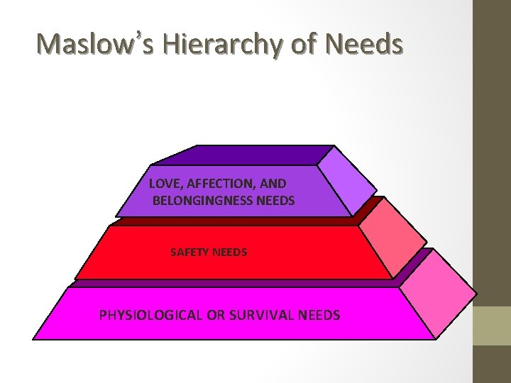 Maslow’s Hierarchy of Needs LOVE, AFFECTION, AND BELONGINGNESS NEEDS SAFETY NEEDS PHYSIOLOGICAL OR SURVIVAL