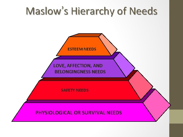 Maslow’s Hierarchy of Needs ESTEEM NEEDS LOVE, AFFECTION, AND BELONGINGNESS NEEDS SAFETY NEEDS PHYSIOLOGICAL
