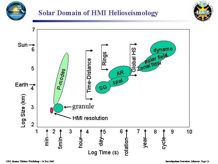 Solar Domain of HMI Helioseismology P-mo d 4 SG Global HS AR spot dynamo