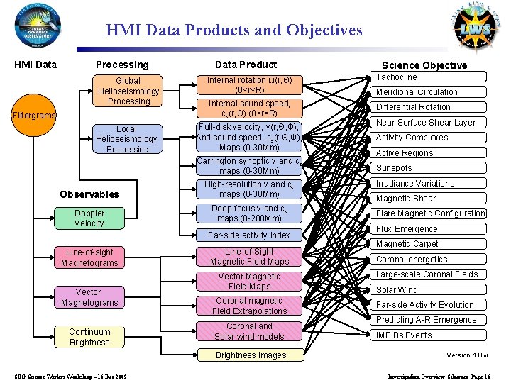 HMI Data Products and Objectives HMI Data Processing Data Product Science Objective Tachocline Global